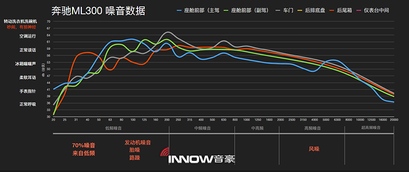 2奔馳ML300隔音前各部位噪音情況分析.jpg