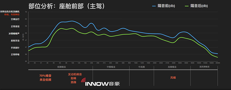 13正副駕駛位隔音前后的噪音情況對(duì)比.jpg