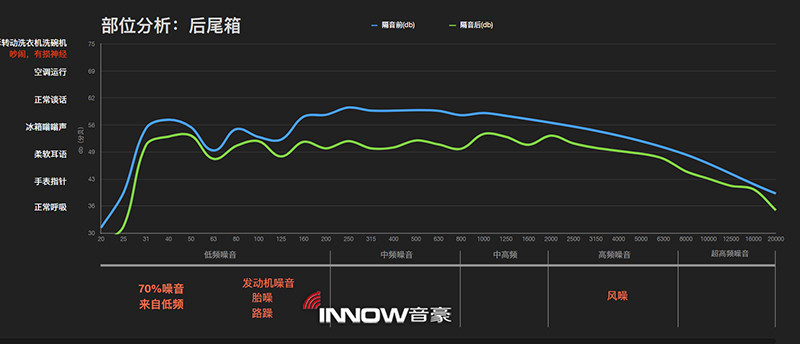 19尾箱隔音前后的噪音情況對(duì)比.jpg