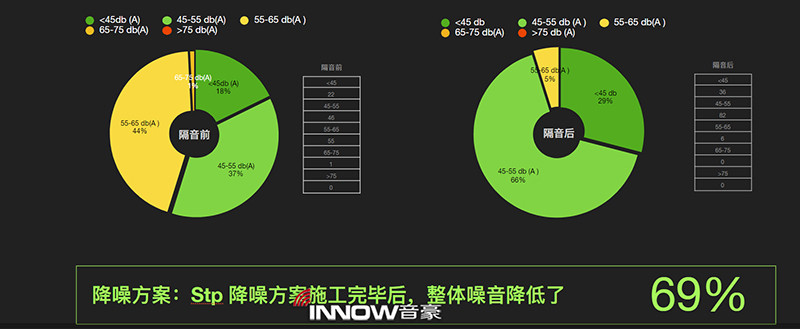 24、STP隔音方案處理后，噪音整體下降了69%.jpg