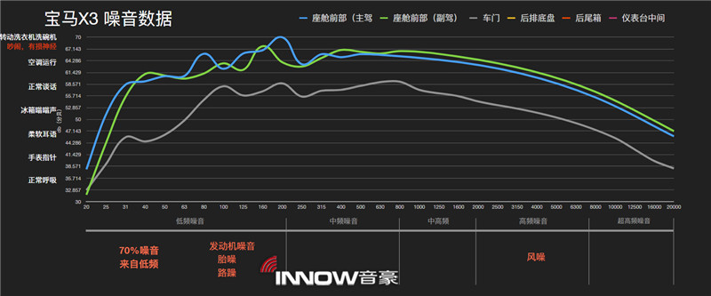 3寶馬X3原車各種噪音數(shù)據(jù)情況.jpg