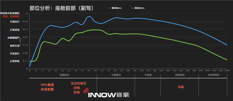 15副駕駛位隔音前后噪音情況對比.jpg