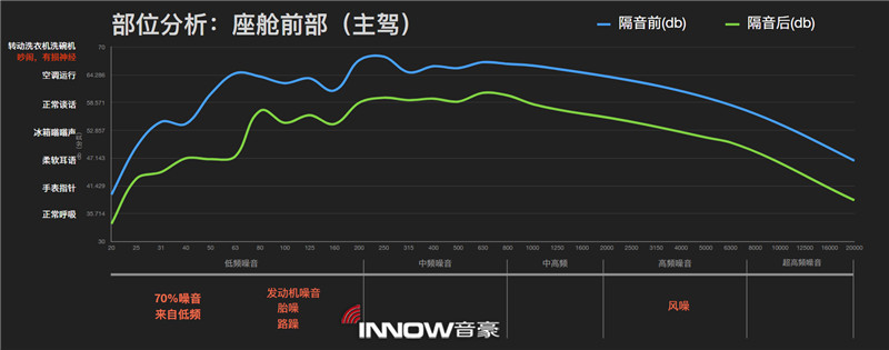 17主駕駛位隔音前后噪音情況對(duì)比.jpg