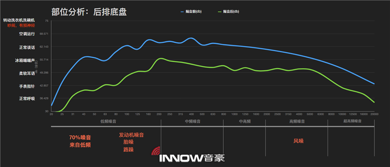 24.后排底盤(pán)隔音前后噪音情況對(duì)比.png